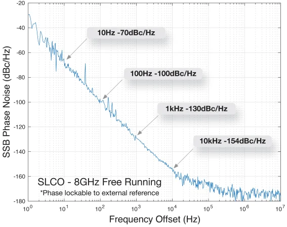 Plot showing 8.0GHz / 10.0GHz / 10.24GHz Sapphire Loaded Cavity Oscillator free running